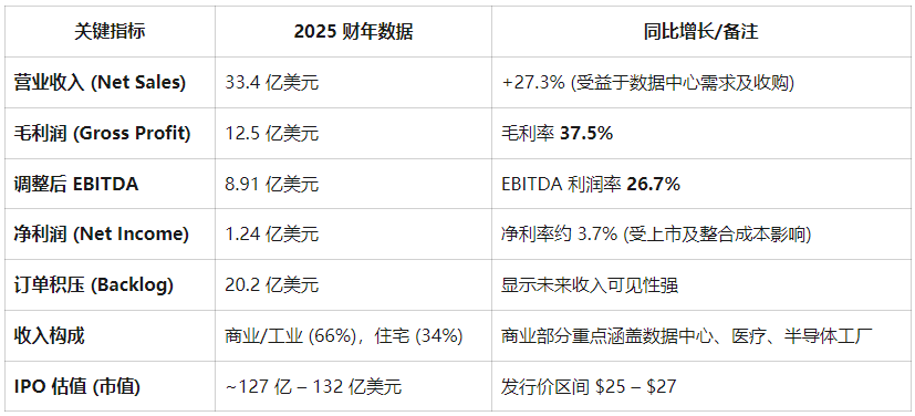 美股工业板块迎1999年来最大IPO!凭“AI算力冷却风口”吸金22亿美元,Madison Air火热定价 image 0